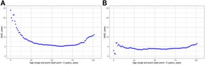 Evaluation of Epigenetic Age Based on DNA Methylation Analysis of Several CpG Sites in Ukrainian Population